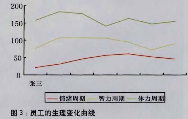 唐氏生理曲线